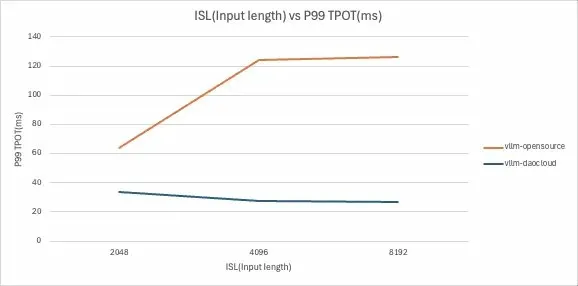 ISL (Input length) vs P99 TPOT