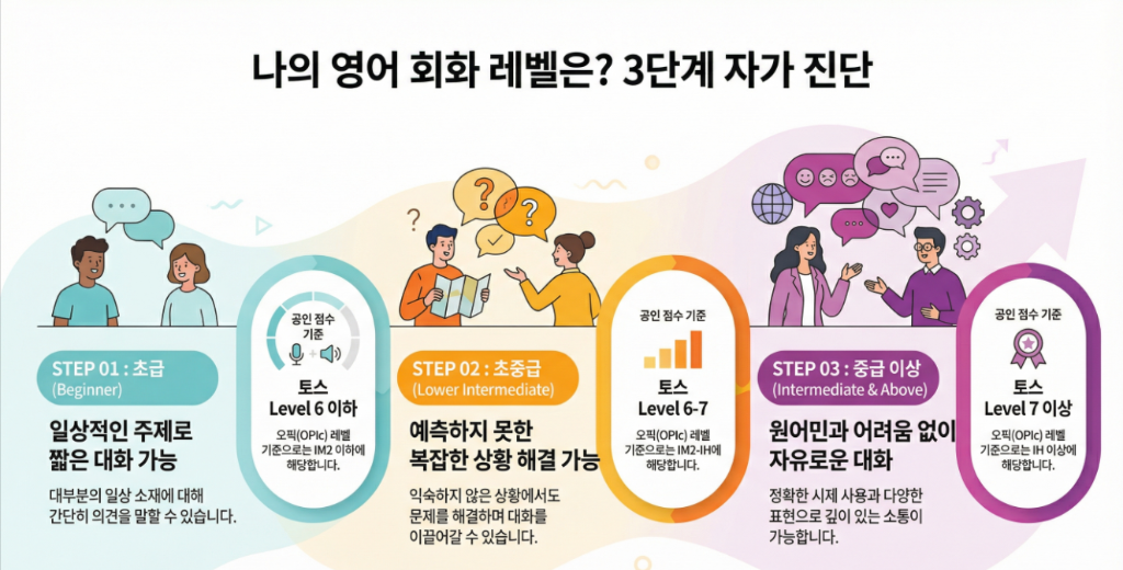 나의 영어 회화 레벨은? 3단계 자가 진단