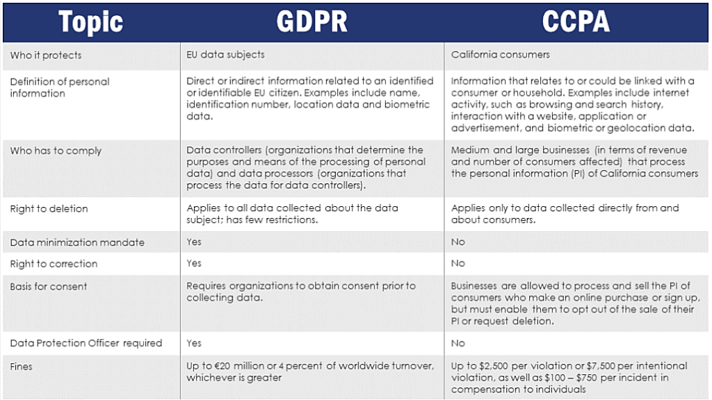 Comparison table showing key differences between GDPR and CCPA
