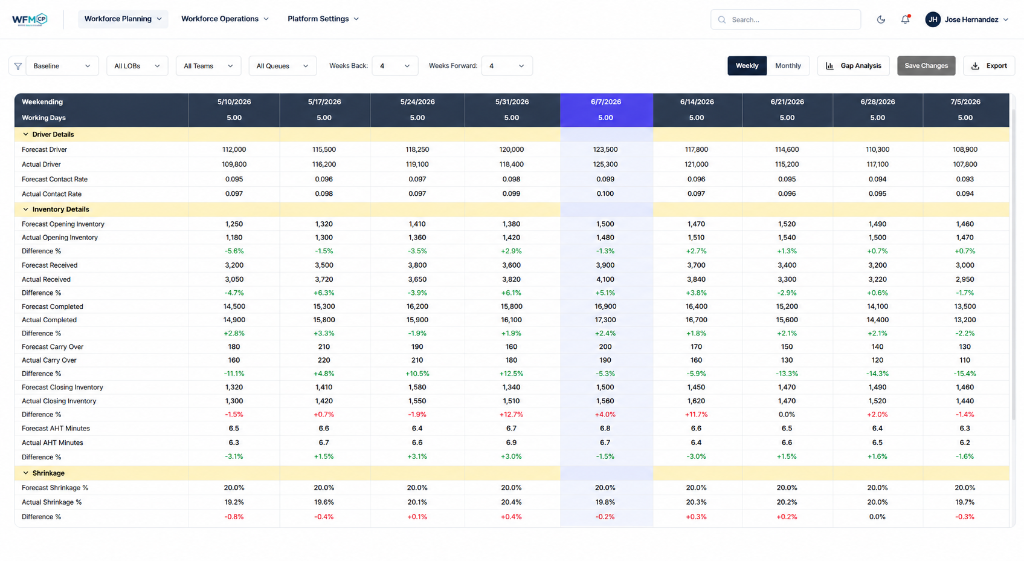 WFM Capacity Planner dashboard