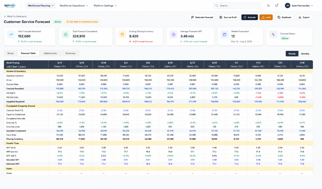 WFM Capacity Planner dashboard