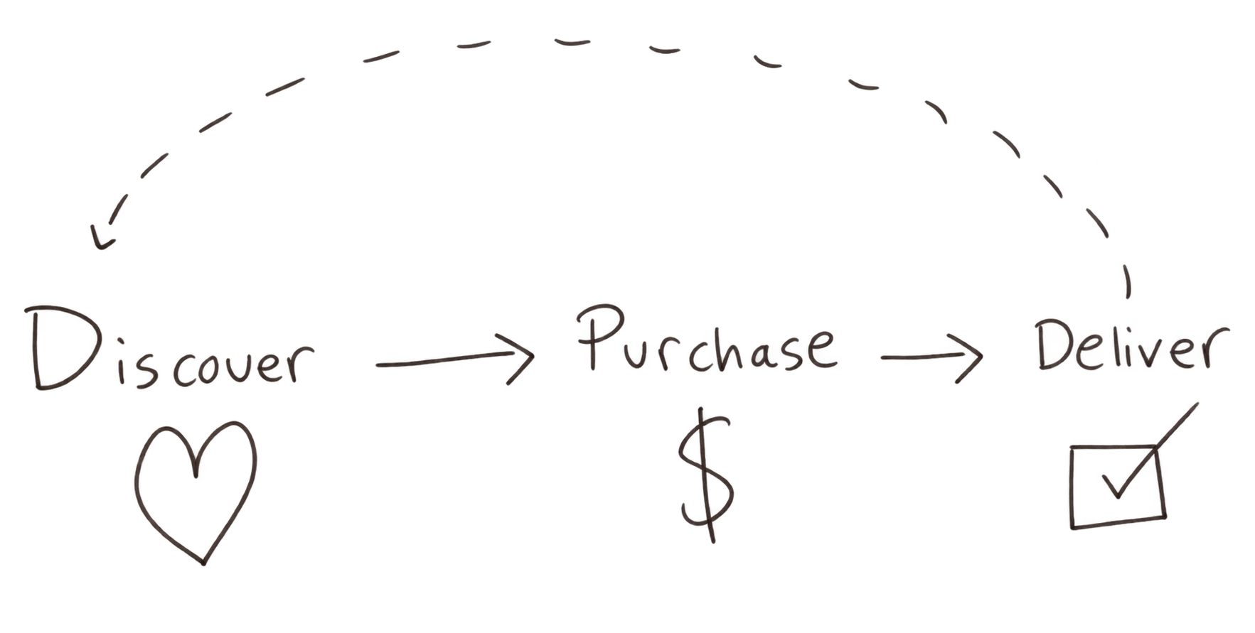 Discover โ Purchase โ Deliver diagram with a loop back to Discover