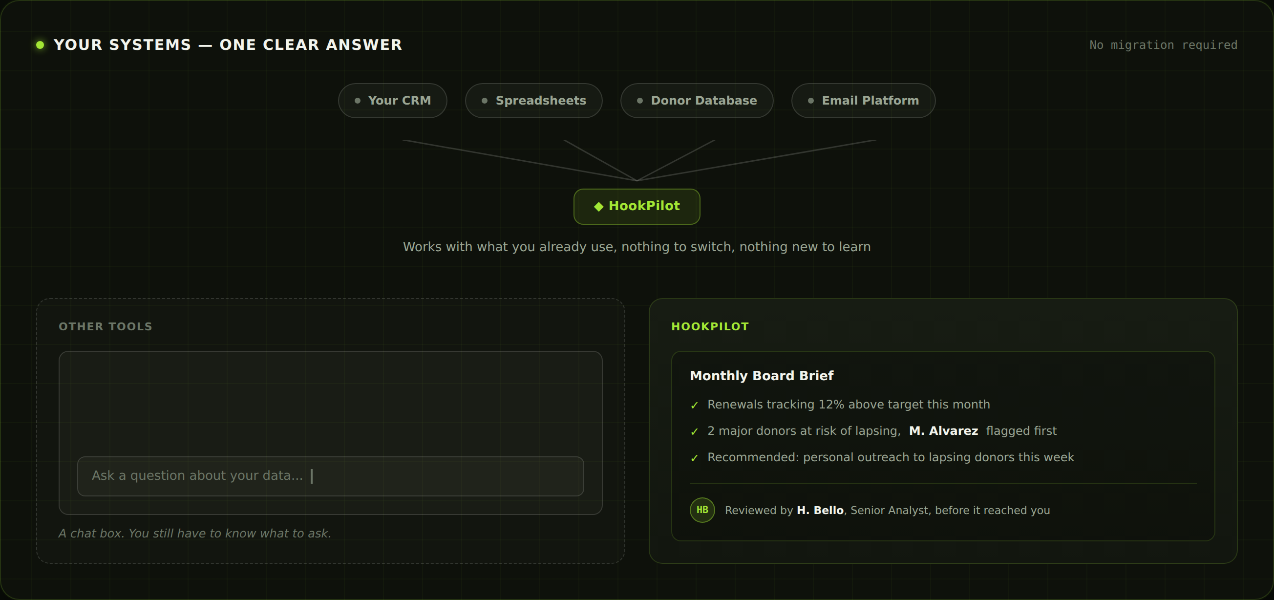 Diagram showing HookPilot connecting to existing donor systems and turning data into a reviewed, board-ready summary, contrasted with a generic chat-box tool.