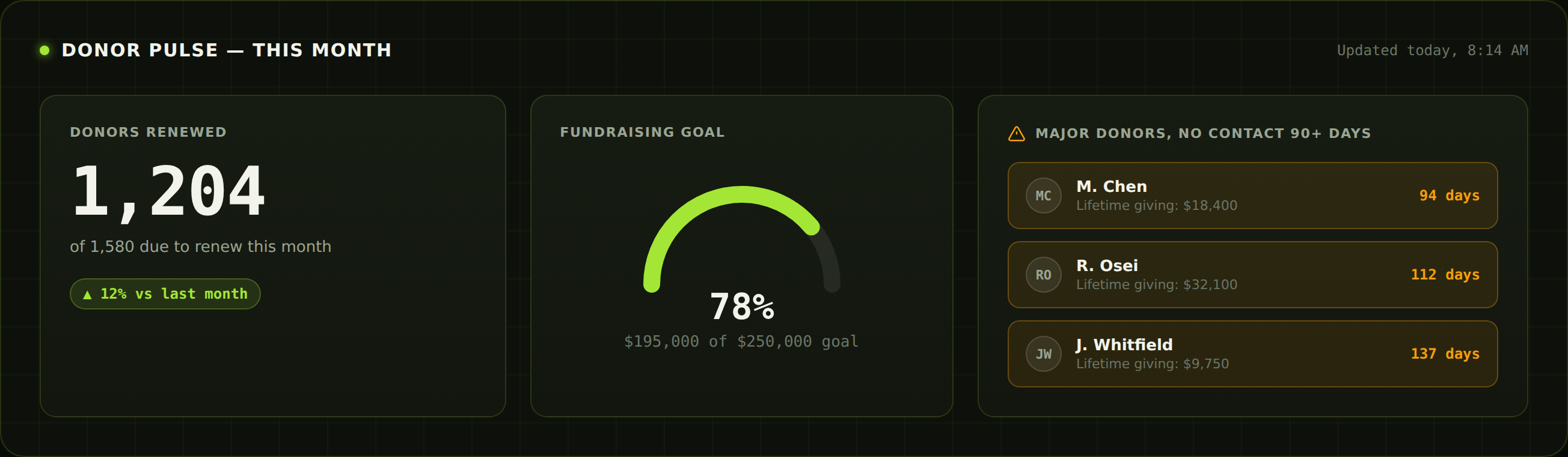 HookPilot dashboard mockup showing donor renewals, fundraising goal progress, and major donors needing follow-up.