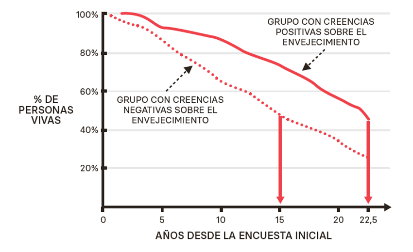 Curva de supervivencia del estudio de Ohio según la visión de envejecer