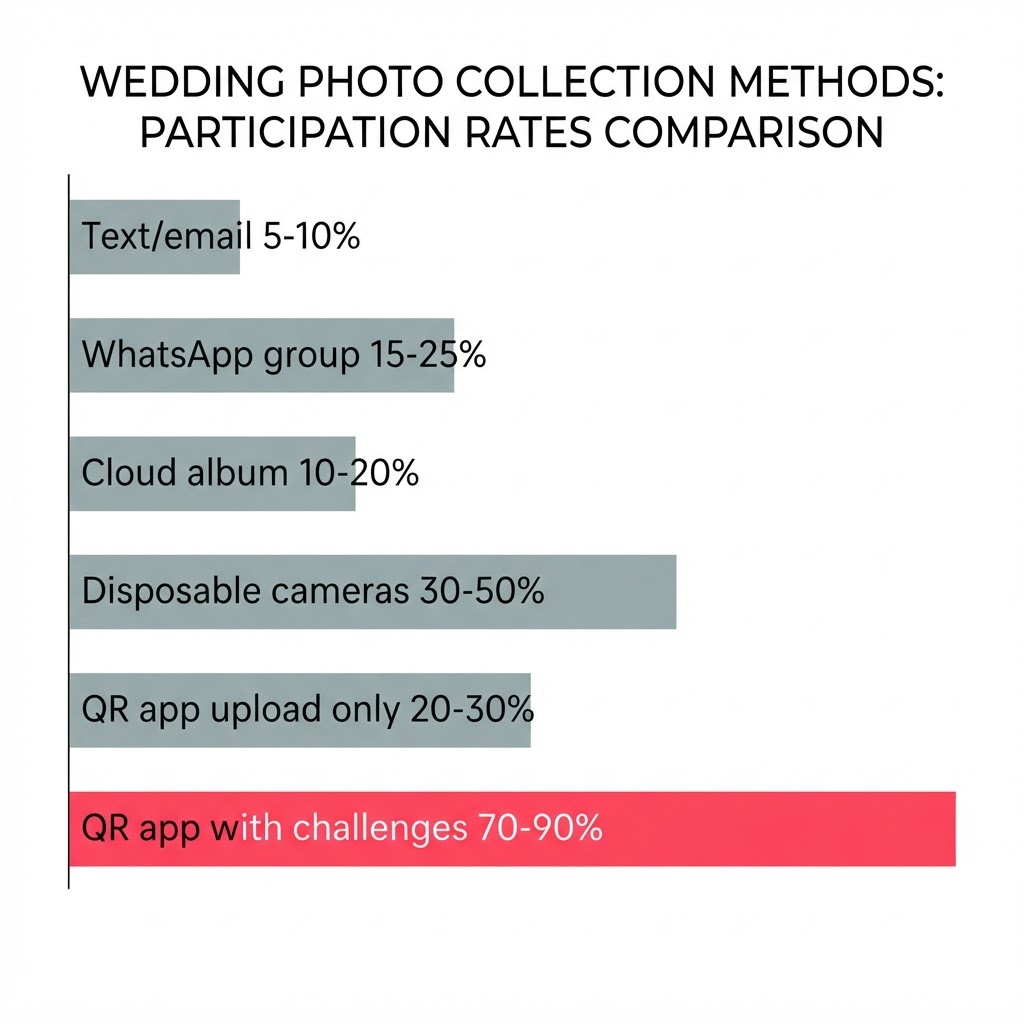 Participation rates compared across all six wedding photo collection methods.