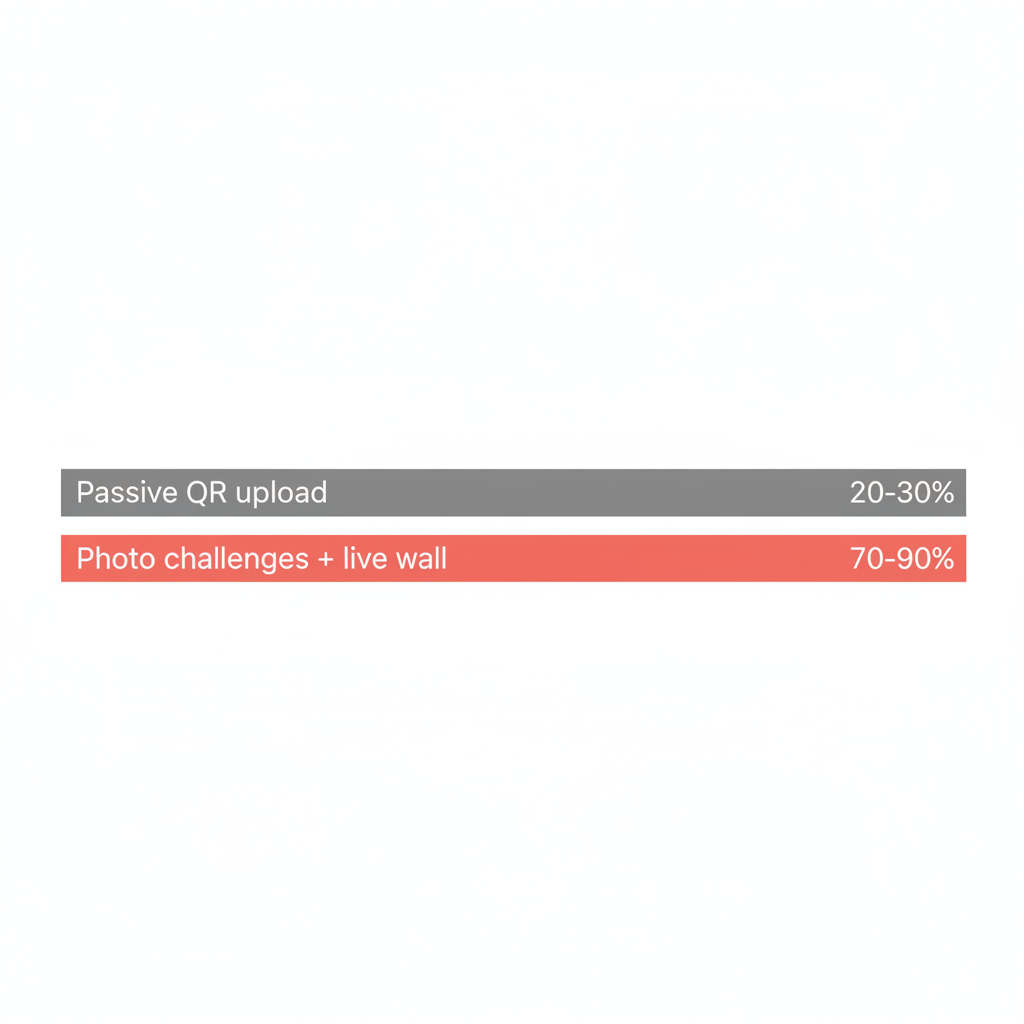 Participation rate comparison bar chart
