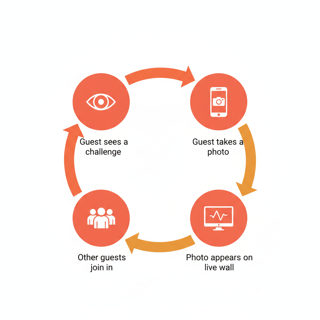 Engagement loop diagram