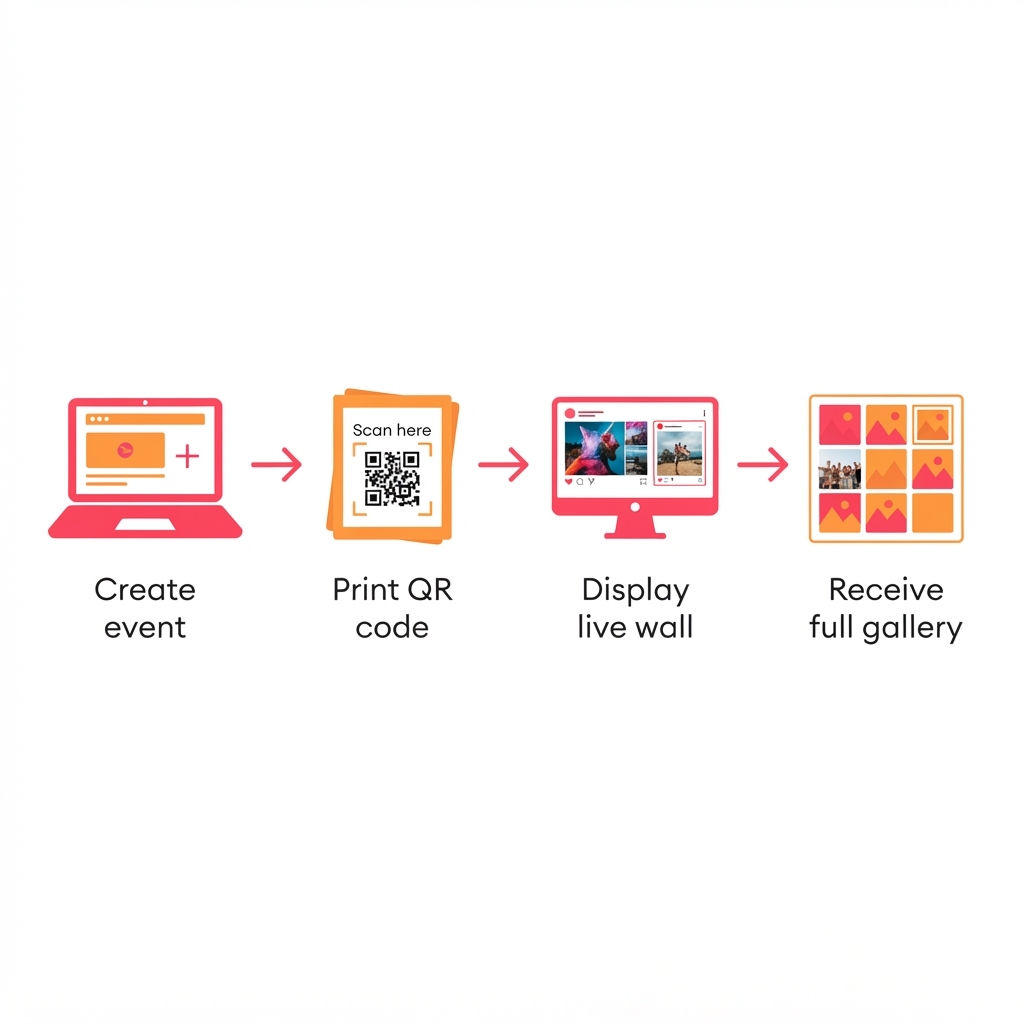 Four simple steps: create your event, print the QR code, display the live wall, and receive your full gallery.
