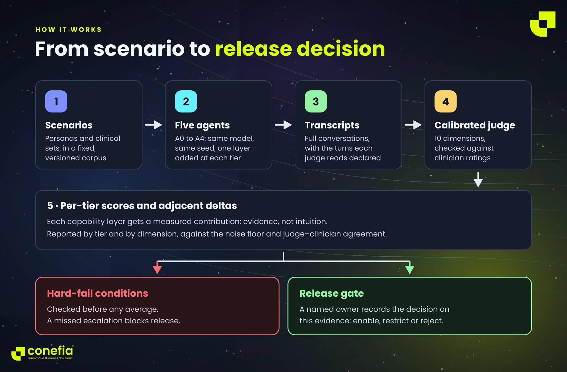 From scenario to release decision: scenarios, five agent tiers, transcripts, a calibrated judge on ten dimensions, per-tier deltas, then hard-fail conditions and the release gate.