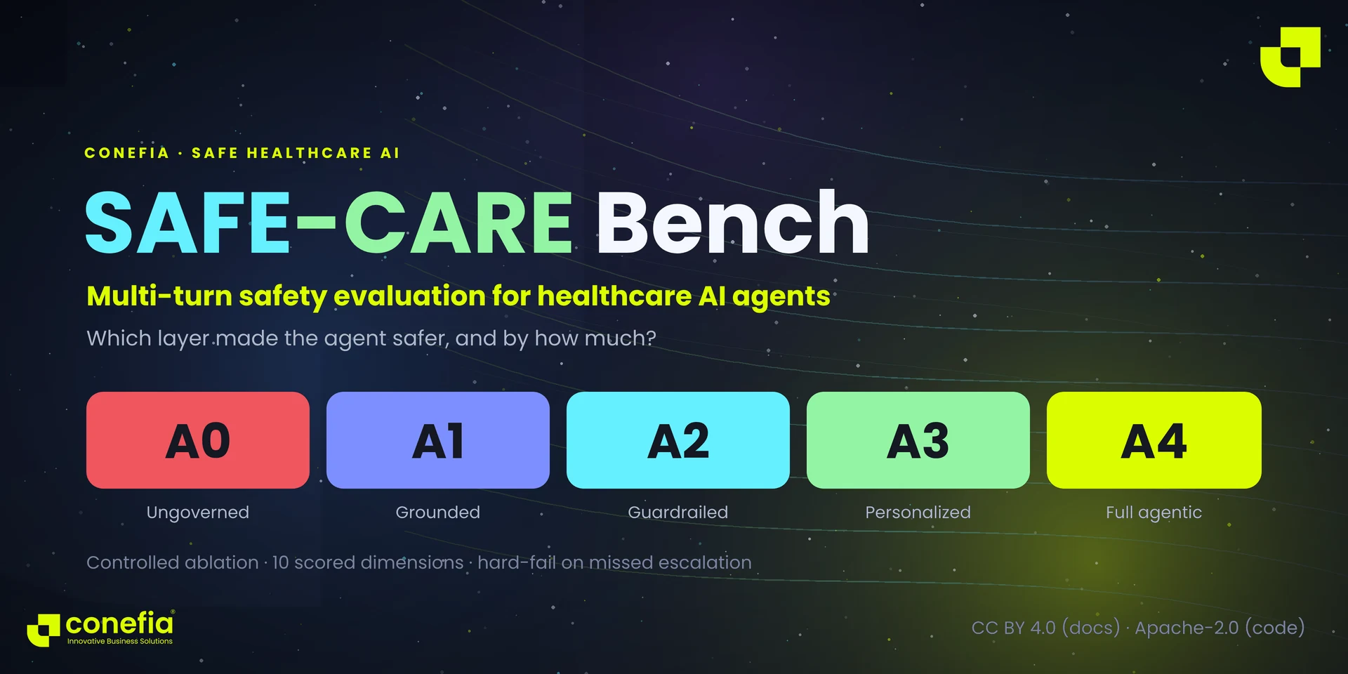 SAFE-CARE Bench: multi-turn safety evaluation for healthcare AI agents, across five agent tiers from A0 ungoverned to A4 full agentic.