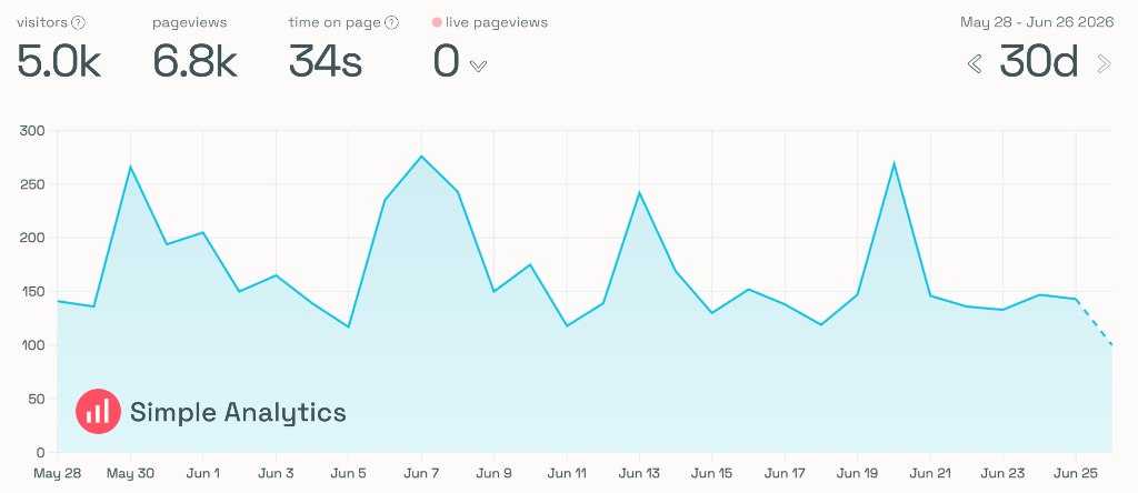 Analytics as of June 26, 2026