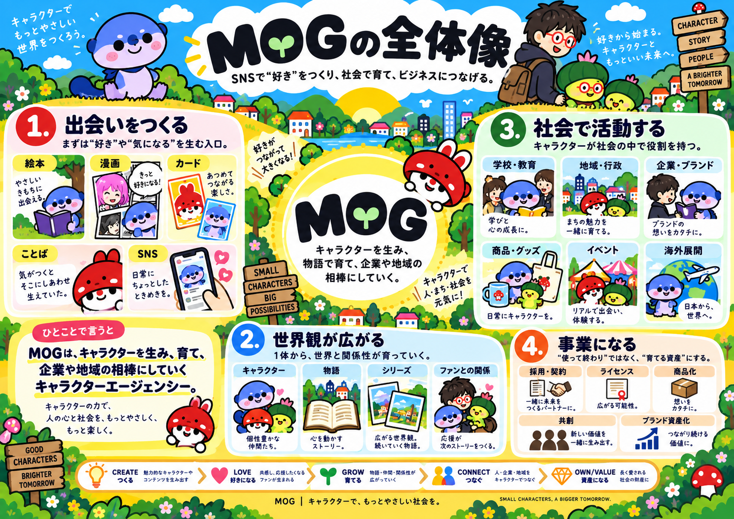 MOGの全体像をまとめた図解