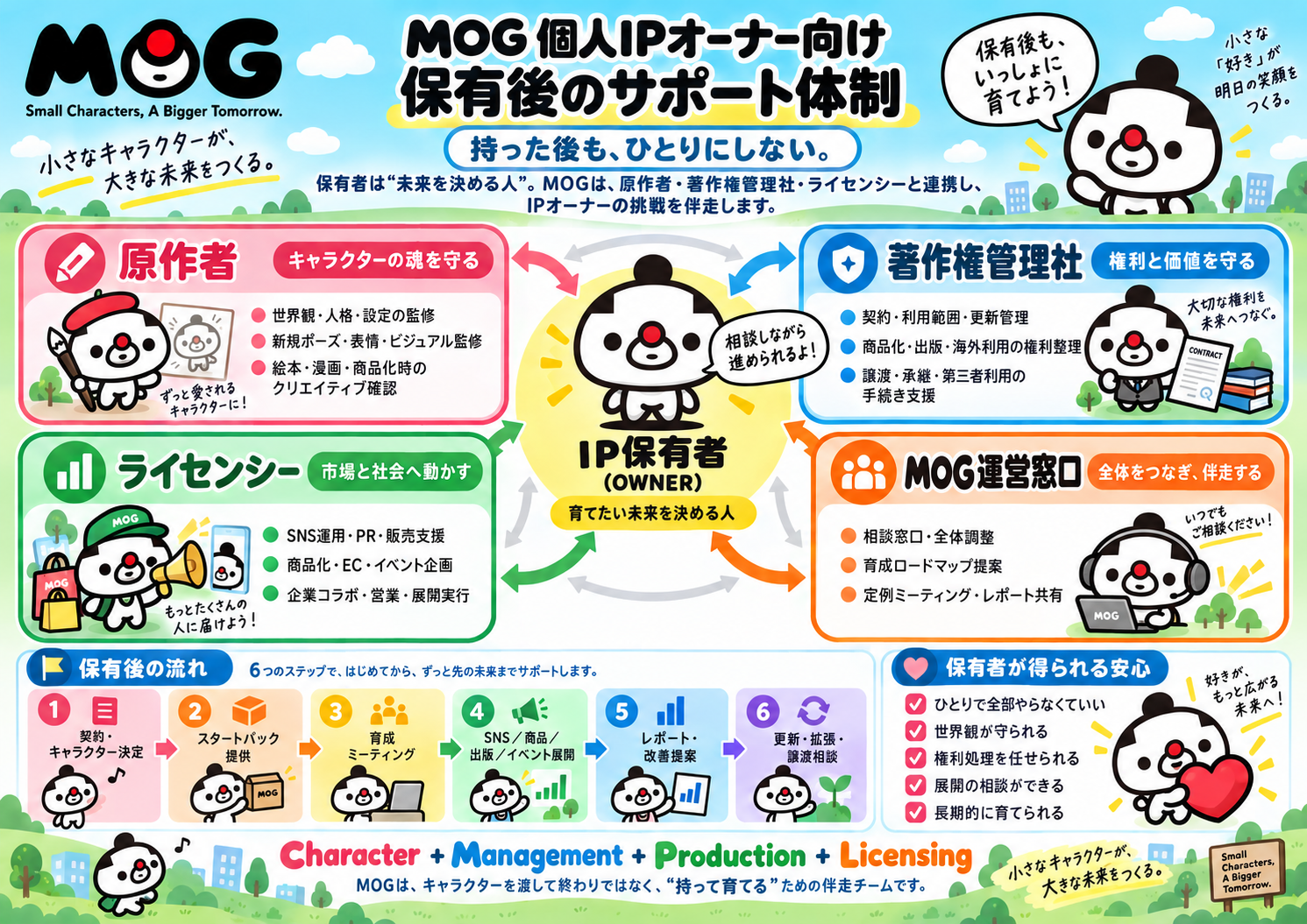 保有後のサポート体制と流れをまとめた図解