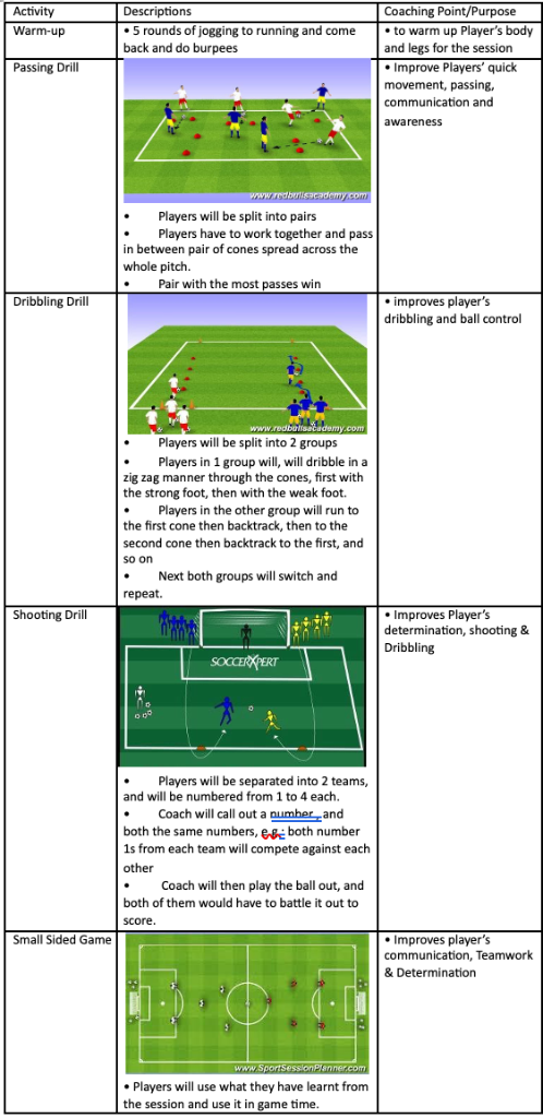 Passing Drill, Dribbling Drill, Shooting Drill and Small Sided Game