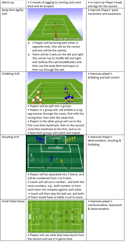 Body Feint Agility Drill, Dribbling Drill, Shooting Drill and Small Sided Game