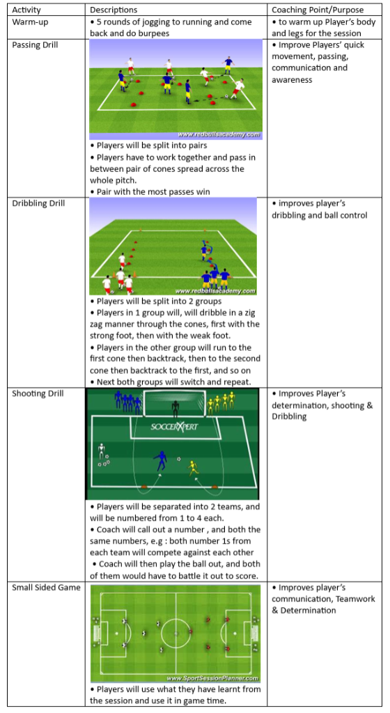 Passing Drill, Dribbling Drill, Shooting Drill and Small Sided Game
