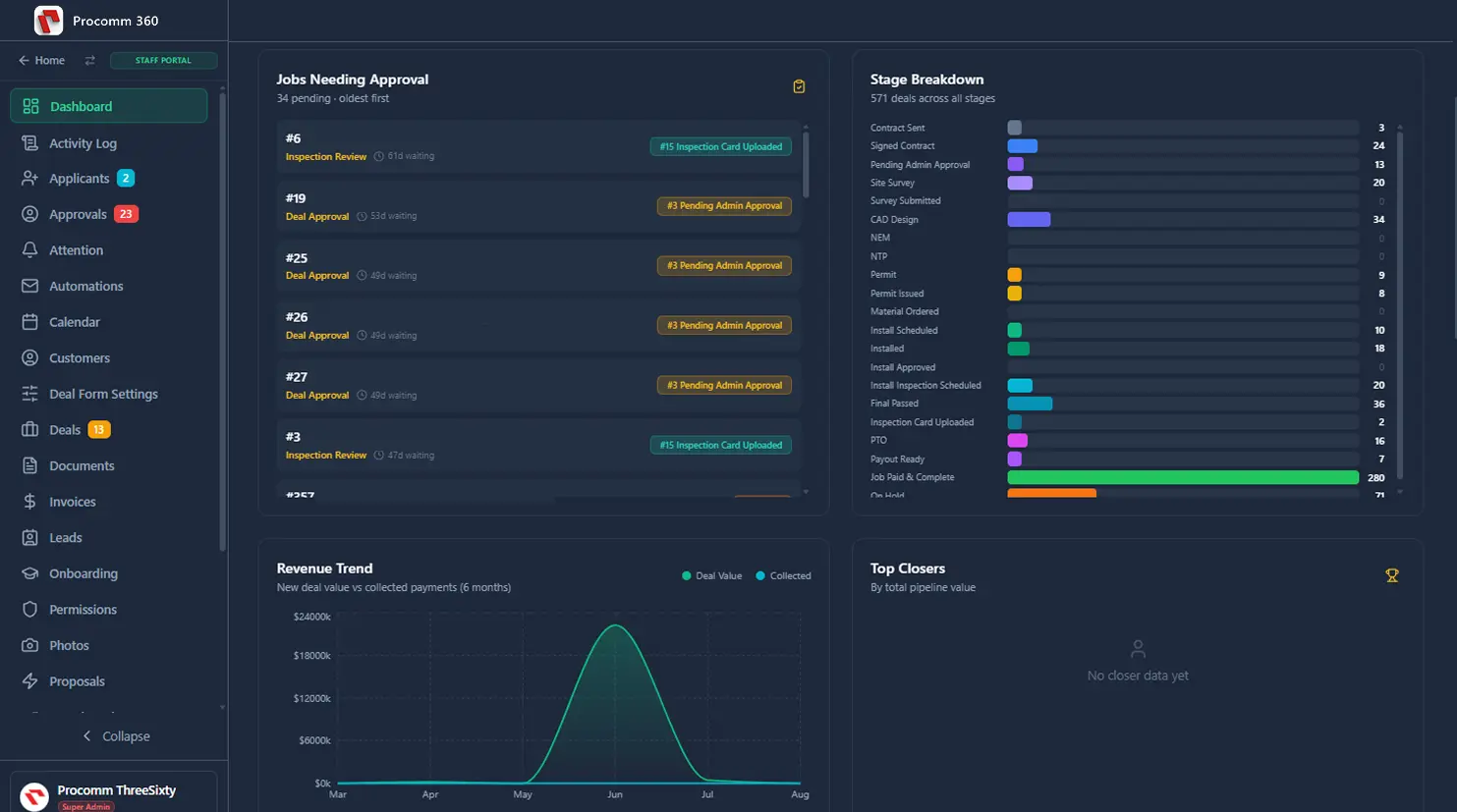 Deal pipeline dashboard with approvals and revenue trend