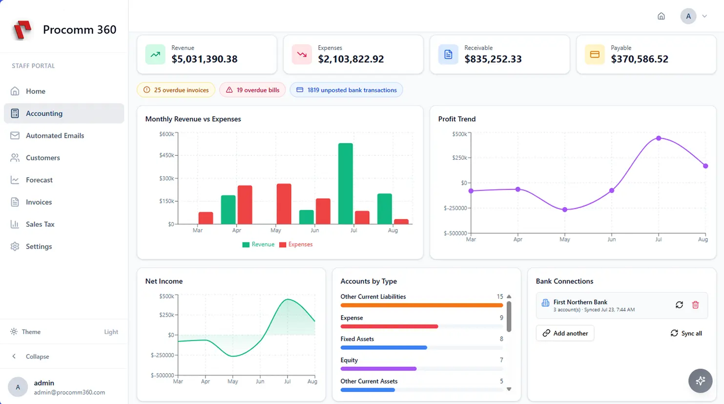 Accounting dashboard with revenue, expenses and bank connections