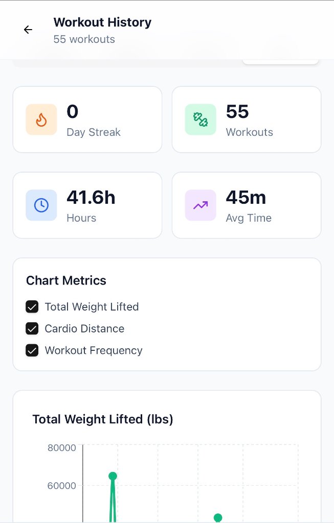 Workout history with stats and progress chart