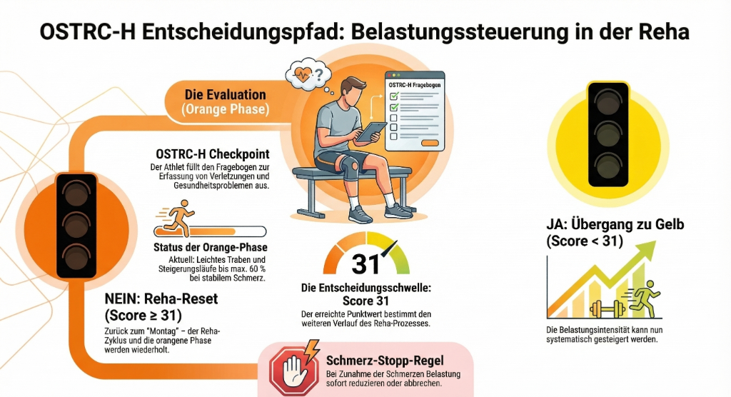 OSTRC-H Entscheidungspfad: Belastungssteuerung in der Reha