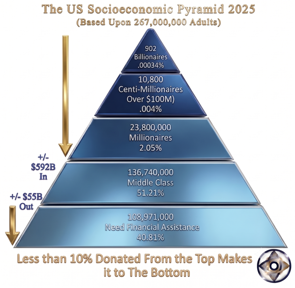 US Socioeconomic Pyramid 2025 showing capital flow obstruction