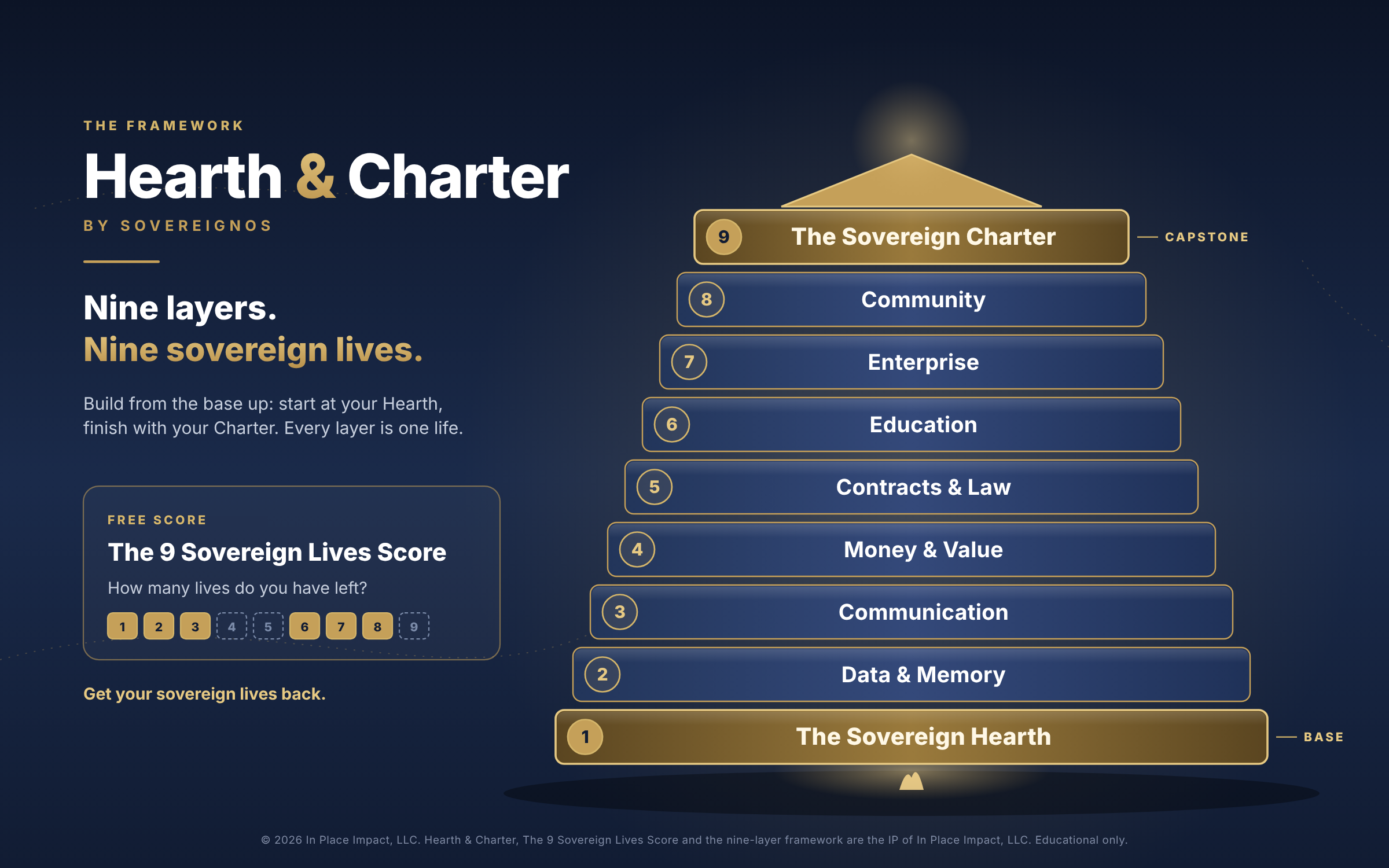 Hearth & Charter by SovereignOS: nine stacked layers from 1 The Sovereign Hearth at the base, through Data & Memory, Communication, Money & Value, Contracts & Law, Education, Enterprise and Community, to 9 The Sovereign Charter as the capstone, with the 9 Sovereign Lives Score