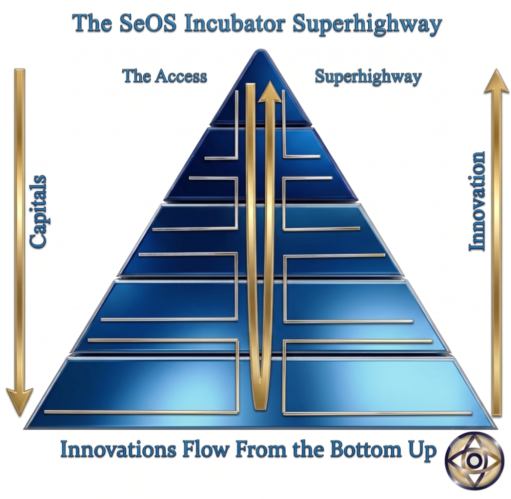 The SeOS Incubator Superhighway — capitals flow down, innovation flows up