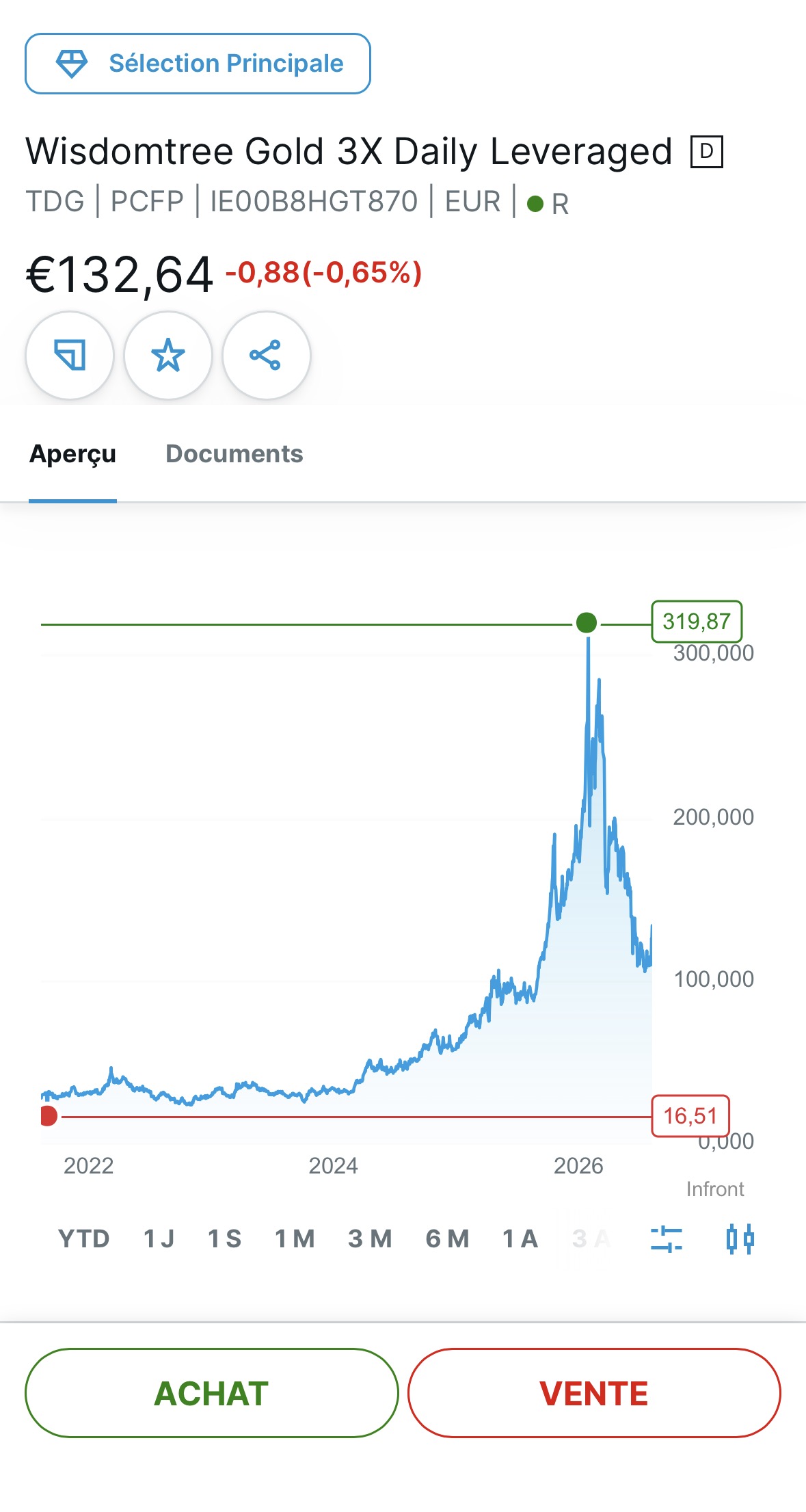 Leverage Shares 4x Semiconductor +34,49% (+€2 961)