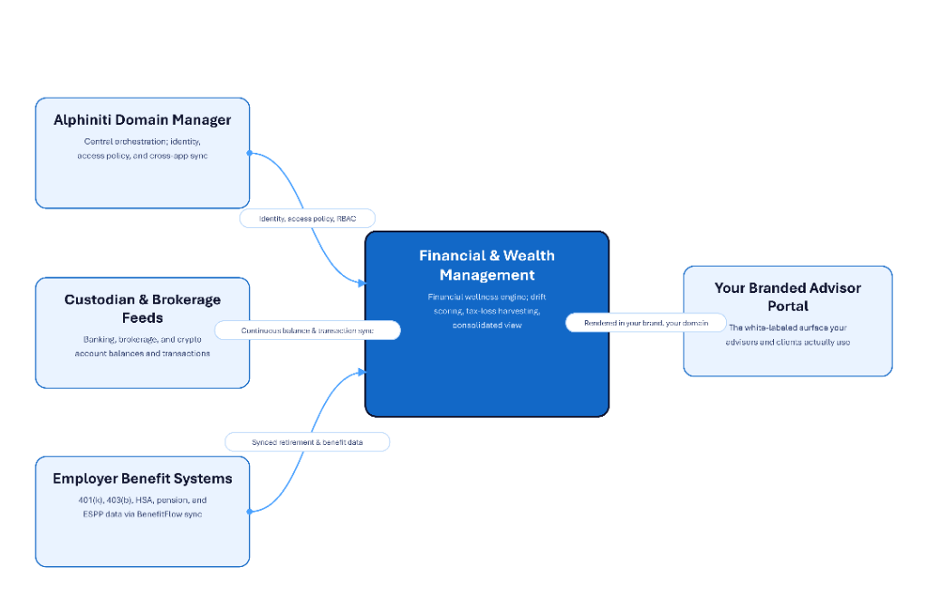Financial & Wealth Management architecture: Alphiniti Domain Manager, Custodian & Brokerage Feeds, and Employer Benefit Systems flow into the Financial & Wealth Management engine, which renders to your branded Advisor Portal.