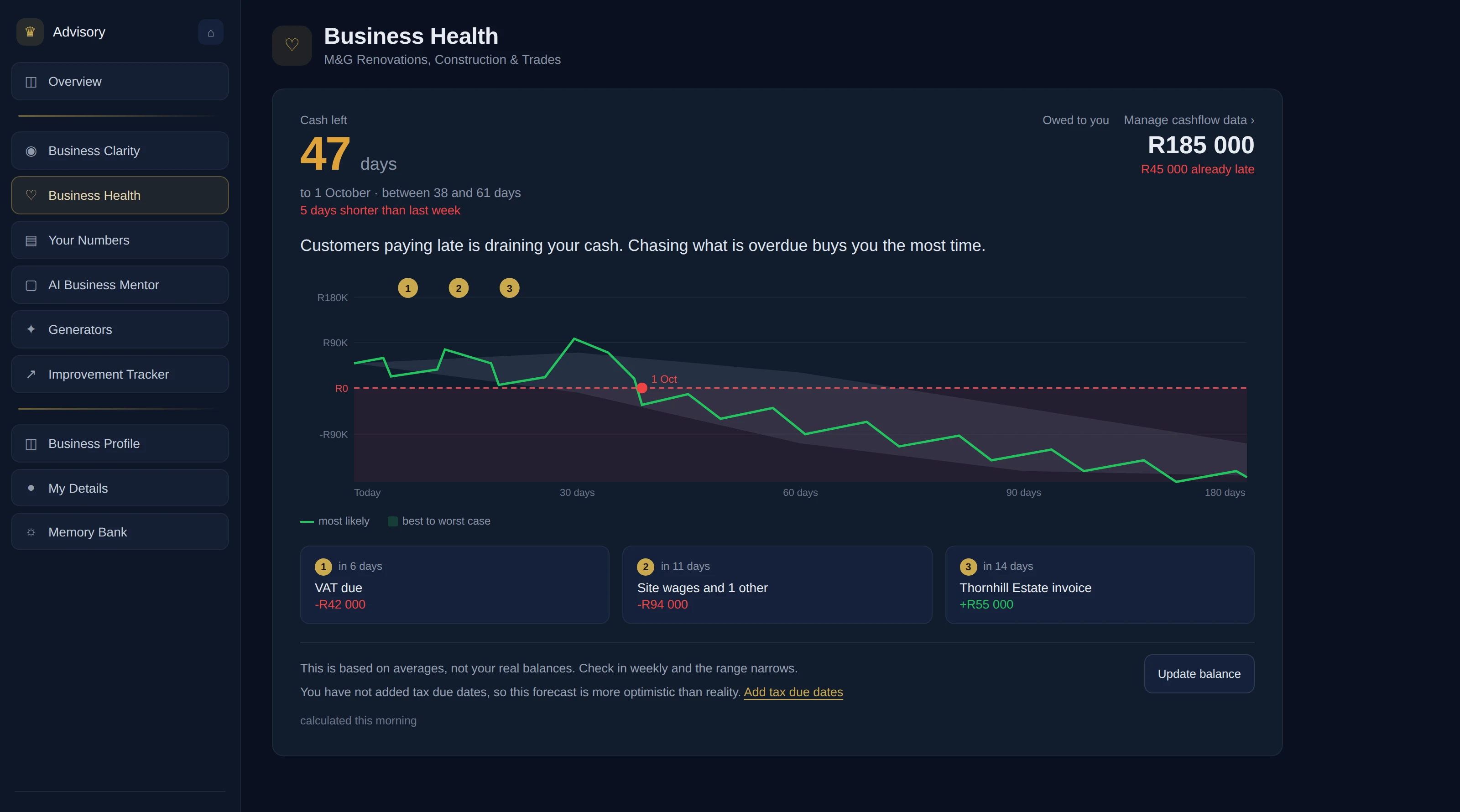 The Business Health dashboard showing 47 days of cash left with a 180 day forecast curve