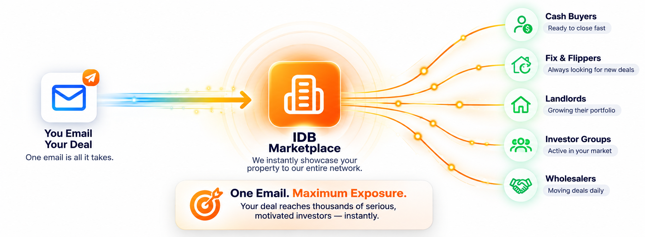 How IDB Works — one email reaches thousands of investors through the IDB Marketplace