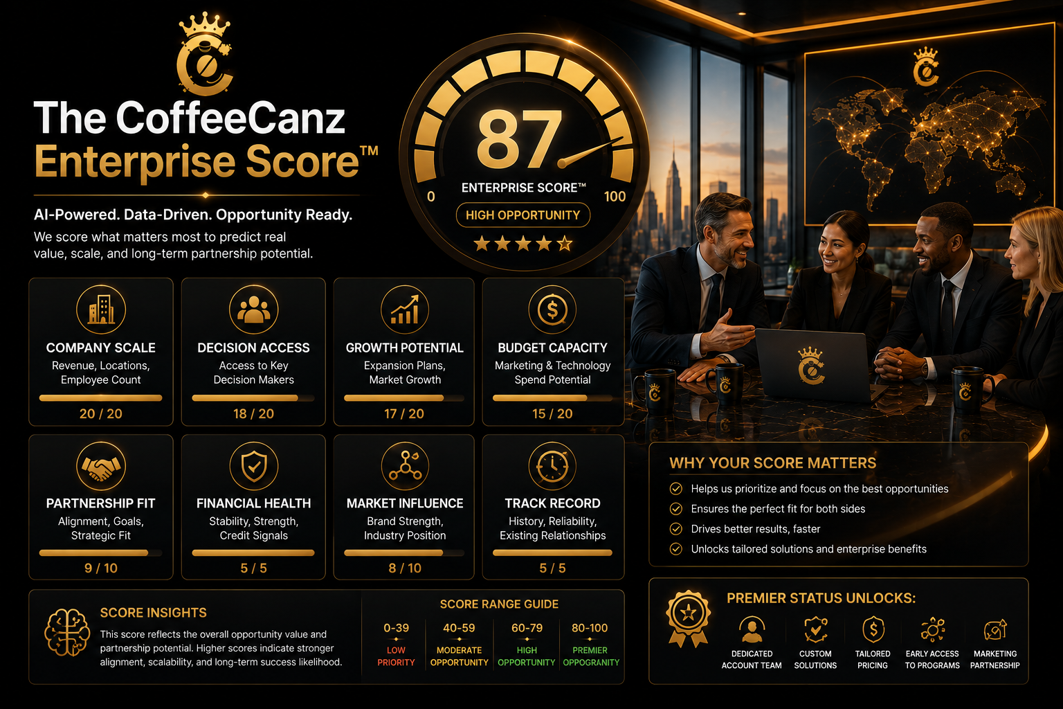The CoffeeCanz Enterprise Score™ — AI-powered, data-driven opportunity scoring infographic