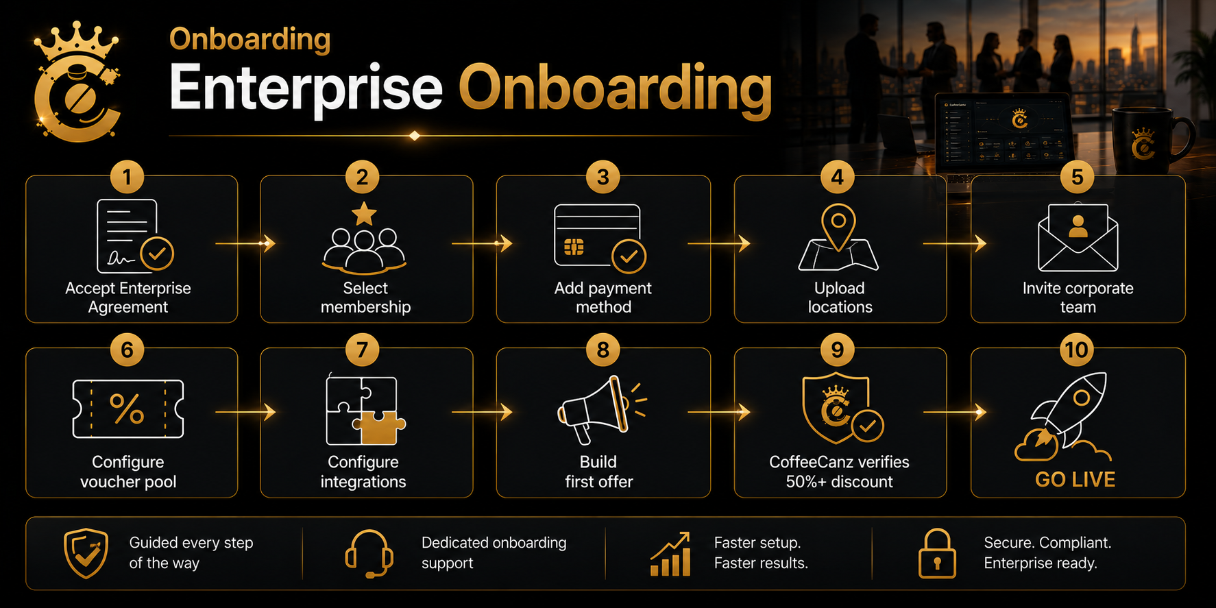 Enterprise Onboarding — 10-step guided setup from agreement to go-live