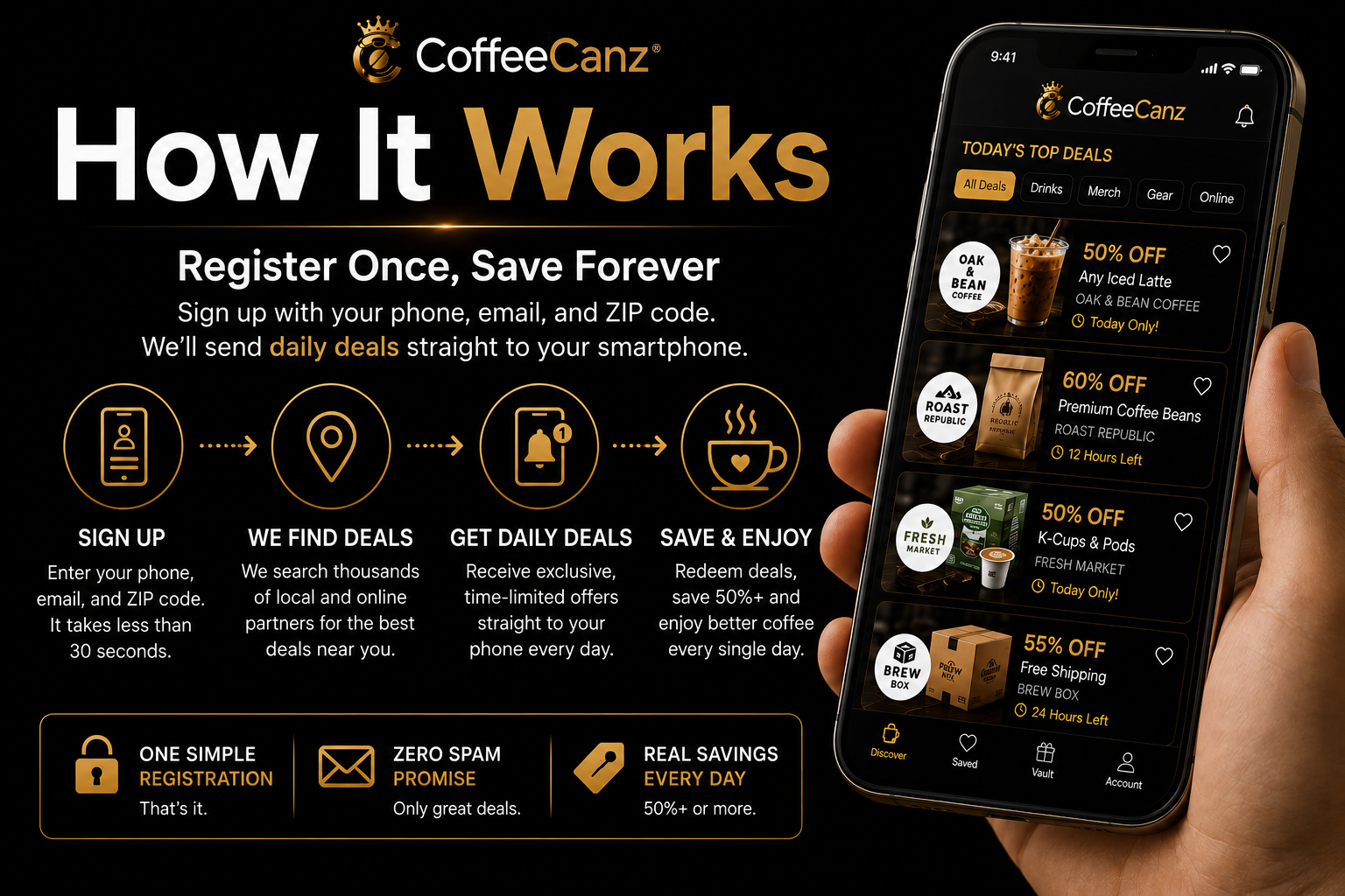 CoffeeCanz How It Works — Register Once, Save Forever: sign up, we find deals, get daily deals, save & enjoy