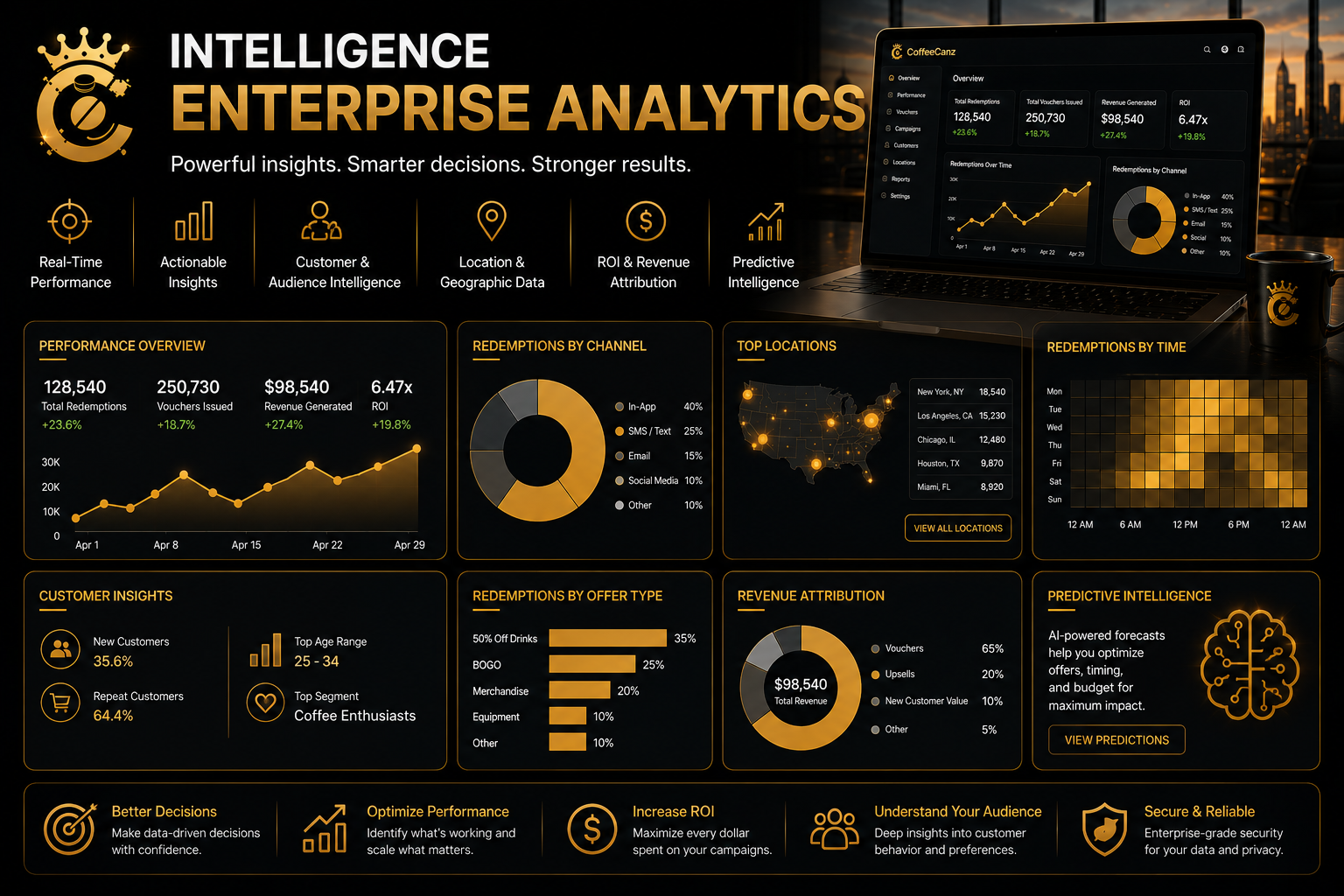 CoffeeCanz Enterprise Analytics — performance, channels, locations, customer insights, and predictive intelligence