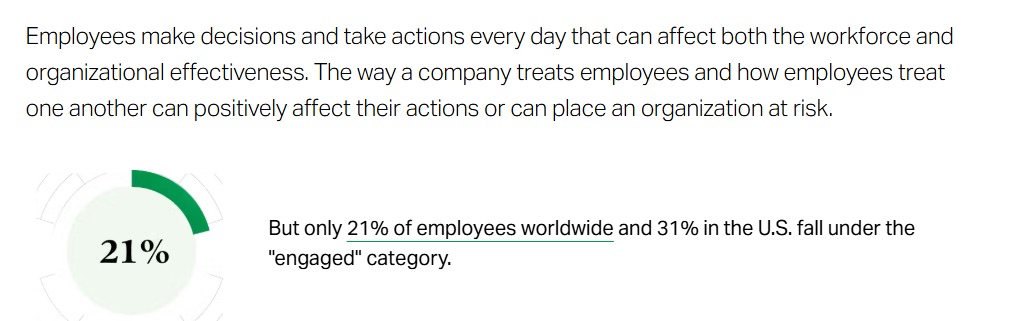 Only 21% of employees worldwide are engaged