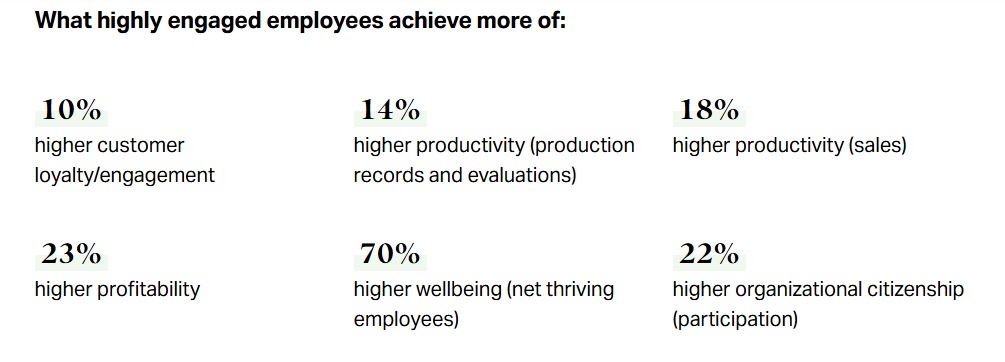 What highly engaged employees achieve more of