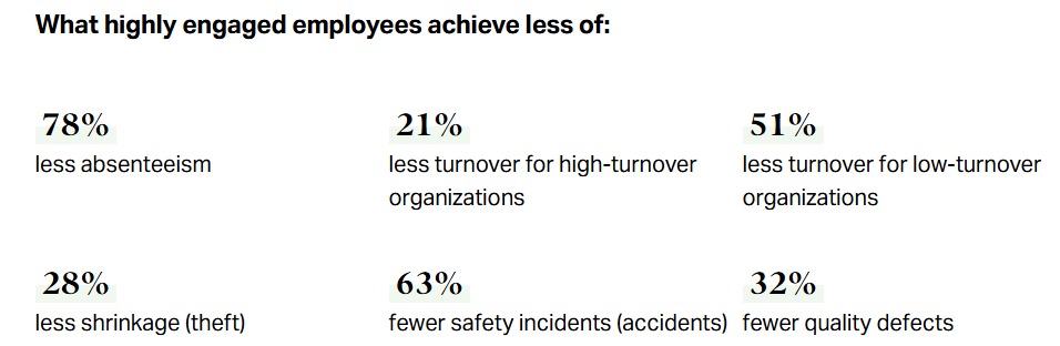 What highly engaged employees achieve less of