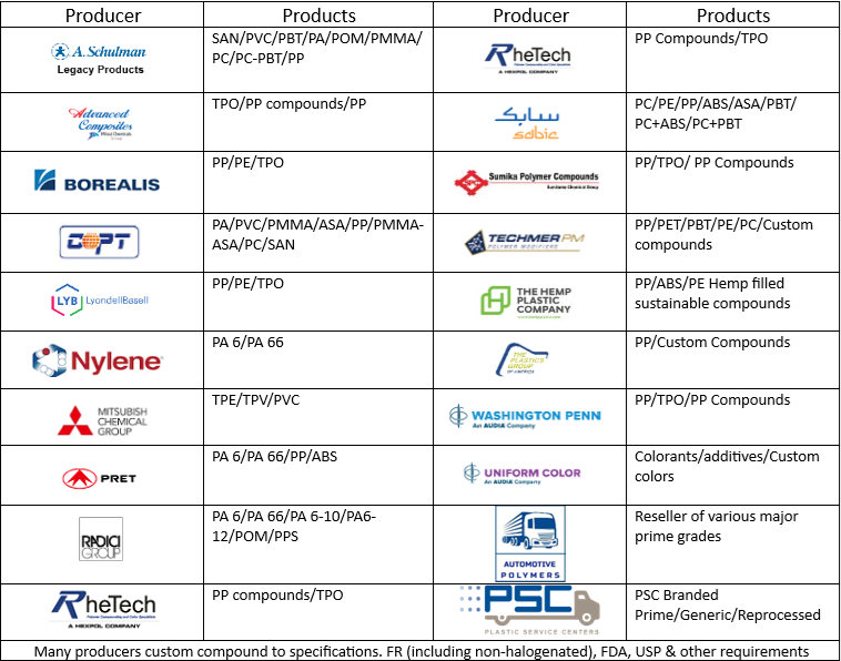 Producer and Products Table
