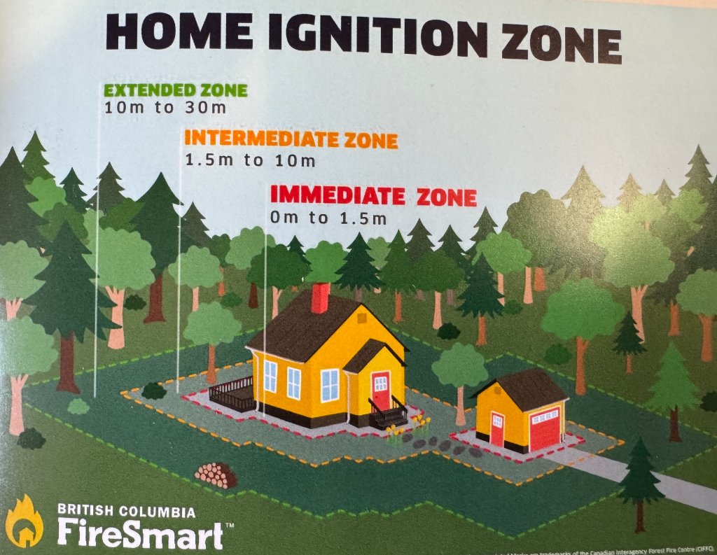 Home Ignition Zone diagram showing immediate, intermediate and extended zones