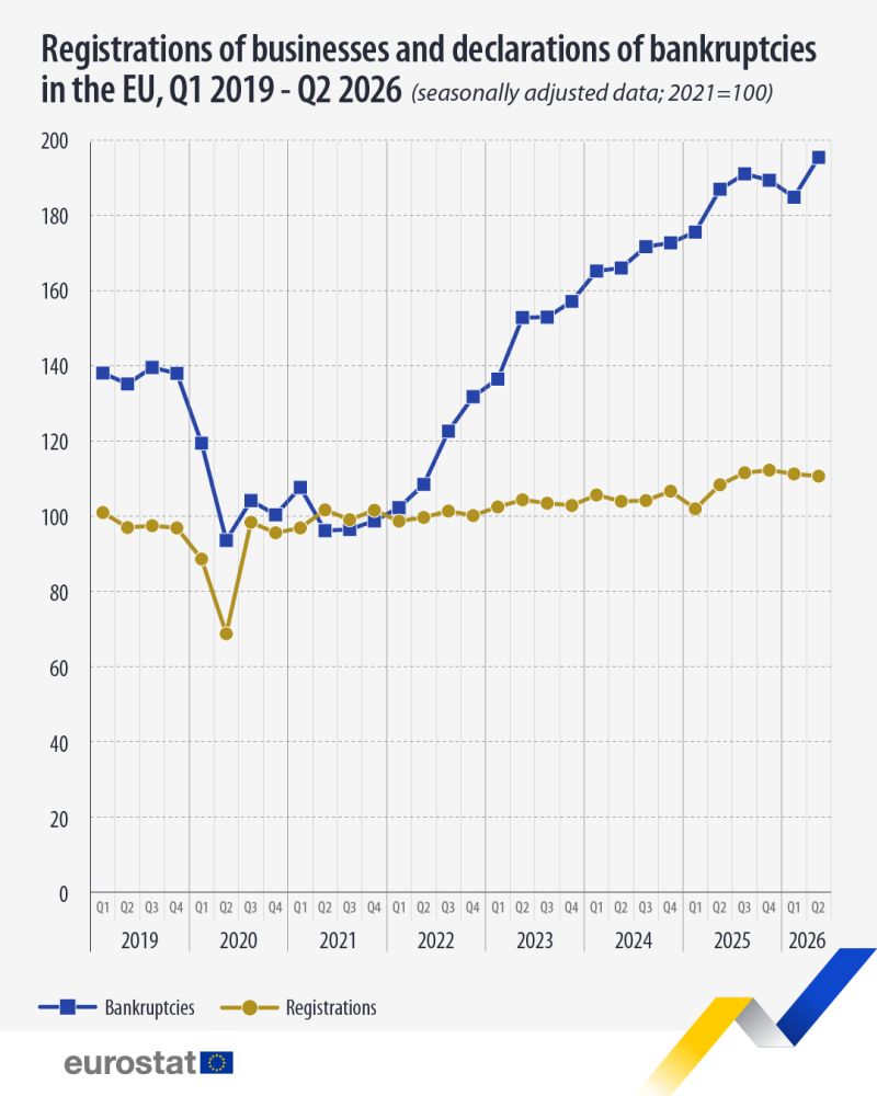 Evoluția falimentelor și înregistrărilor de firme în UE, 2019-2026