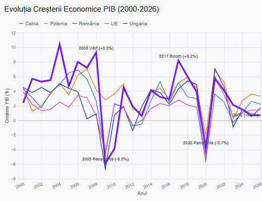 Evoluția creșterii economice PIB 2000-2026, România comparativ cu regiunea