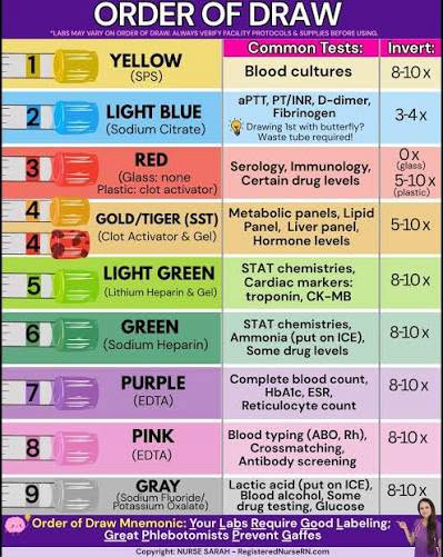 Order of Draw (Color Chart)