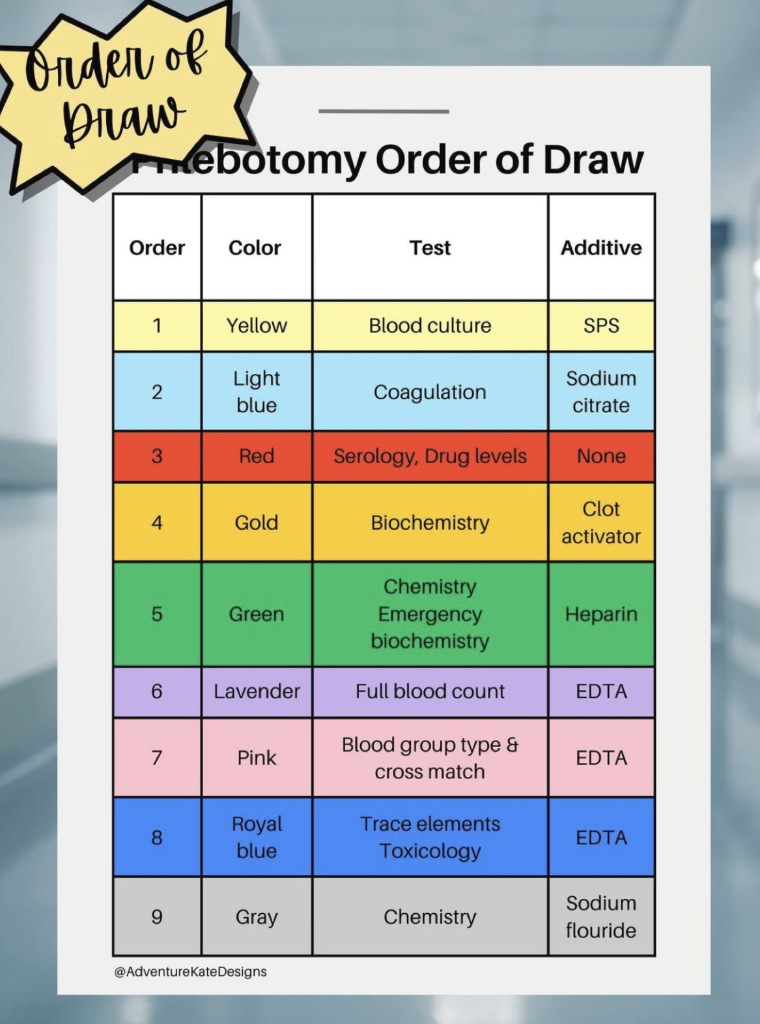 Phlebotomy Order of Draw Table