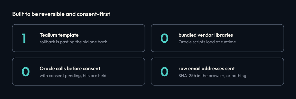 Built to be reversible and consent-first: 1 Tealium template, so rollback is pasting the old one back; 0 bundled vendor libraries; 0 Oracle calls before consent, with hits held while consent is pending; 0 raw email addresses sent, because the address is hashed with SHA-256 in the browser or not sent at all.