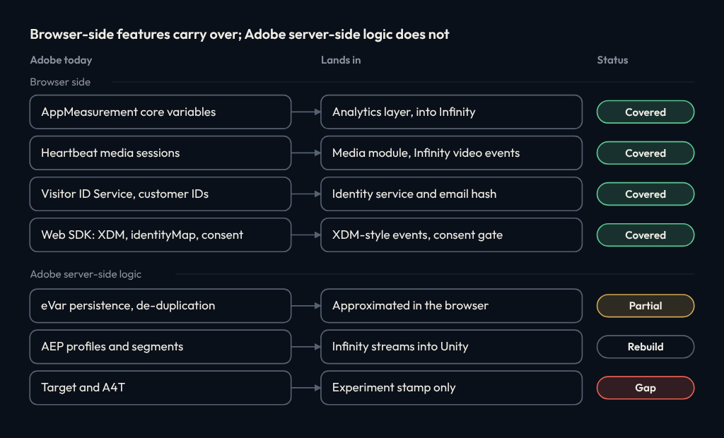 Migration map. Covered: AppMeasurement core variables, Heartbeat media sessions, Visitor ID Service and customer IDs, and Web SDK XDM, identityMap and consent. Partial: eVar persistence and de-duplication, approximated in the browser. Rebuild: AEP profiles and segments, as Infinity streams into Unity. Gap: Target and A4T, where only an experiment stamp carries over.