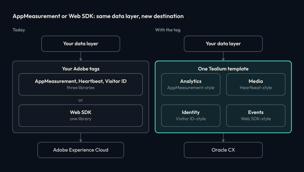 Before and after. Today your data layer feeds either three Adobe libraries (AppMeasurement, Heartbeat and Visitor ID) or one Web SDK library, both sending to Adobe Experience Cloud. With the tag, the same data layer feeds one Tealium template, with AppMeasurement-style analytics, Heartbeat-style media, Visitor ID-style identity and Web SDK-style events, sending to Oracle CX.