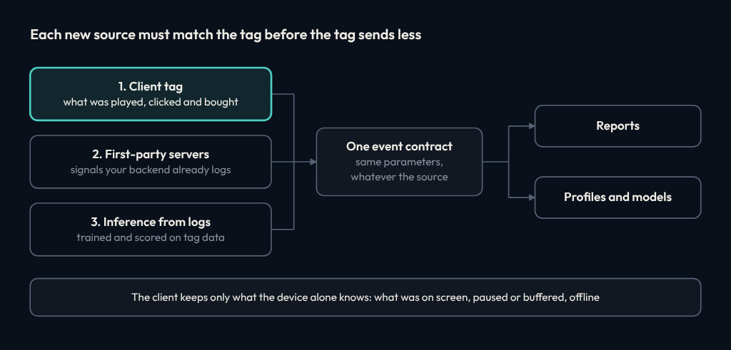 Three sources, the client tag, first-party servers and inference from logs, feed one event contract that serves reports, profiles and models. The client keeps only what the device alone knows: what was on screen, paused or buffered, and what happened offline.