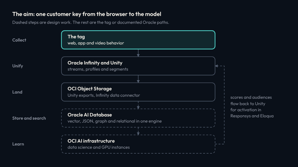 The data path. The tag collects web, app and video behavior; Oracle Infinity and Unity unify it into streams, profiles and segments; OCI Object Storage lands it; Oracle AI Database stores and searches it; OCI AI infrastructure learns from it. Scores and audiences flow back to Unity for activation in Responsys and Eloqua. The database and AI steps are design work.